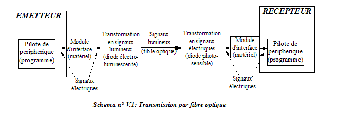 Transmission par fibre optique